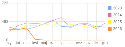 Wykres roczny blog rowerowy barklu.bikestats.pl